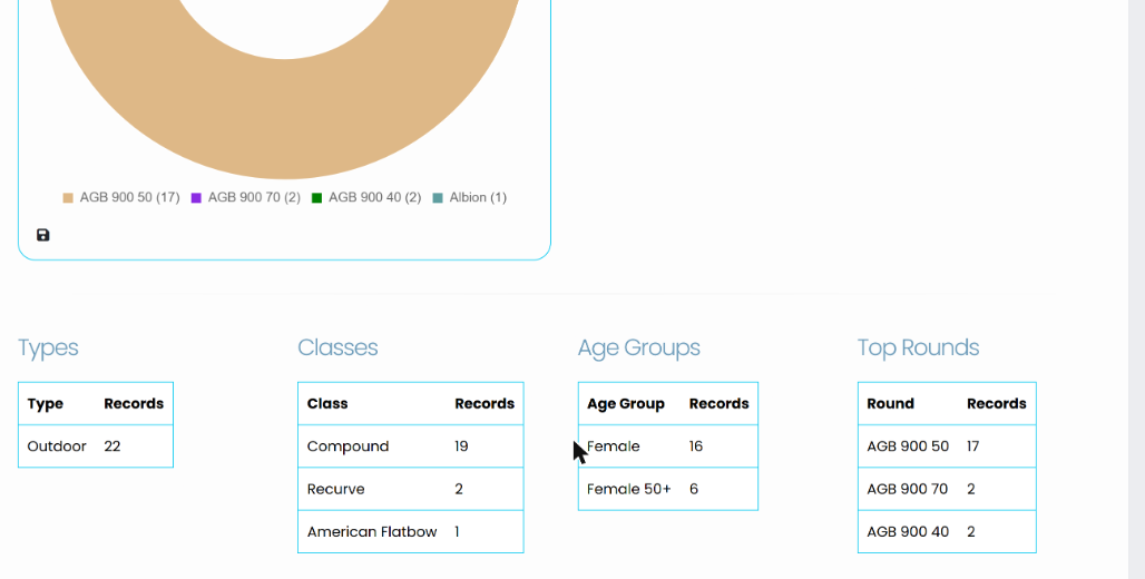 Types, Classes, Age Groups and Top Rounds summary tables