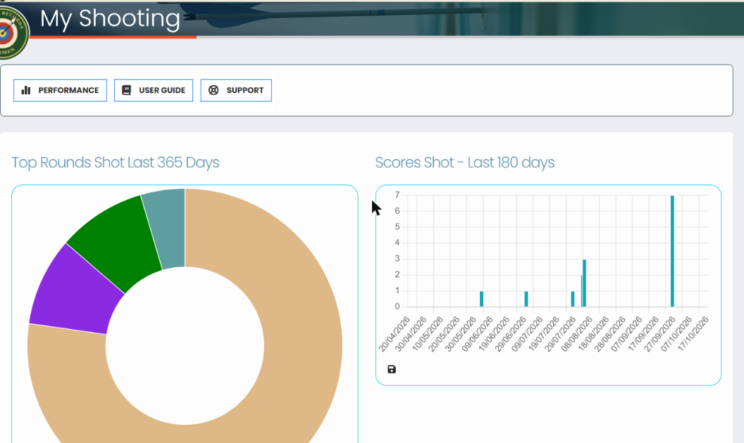 My Shooting page showing the Top Rounds Shot Last 365 Days donut chart and the Scores Shot Last 180 Days bar chart